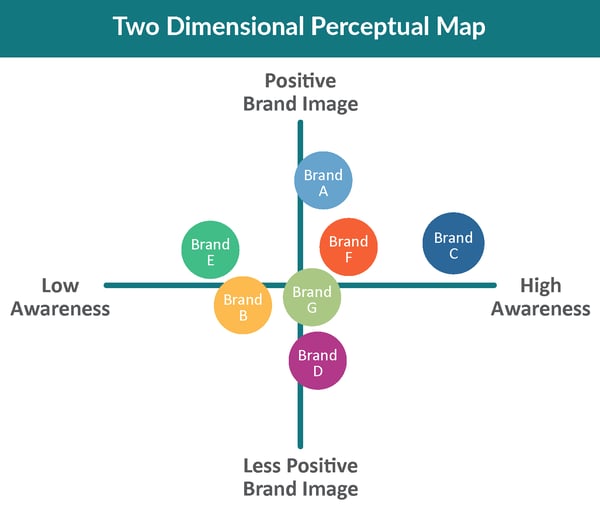 Two Dimensional Perceptual Map