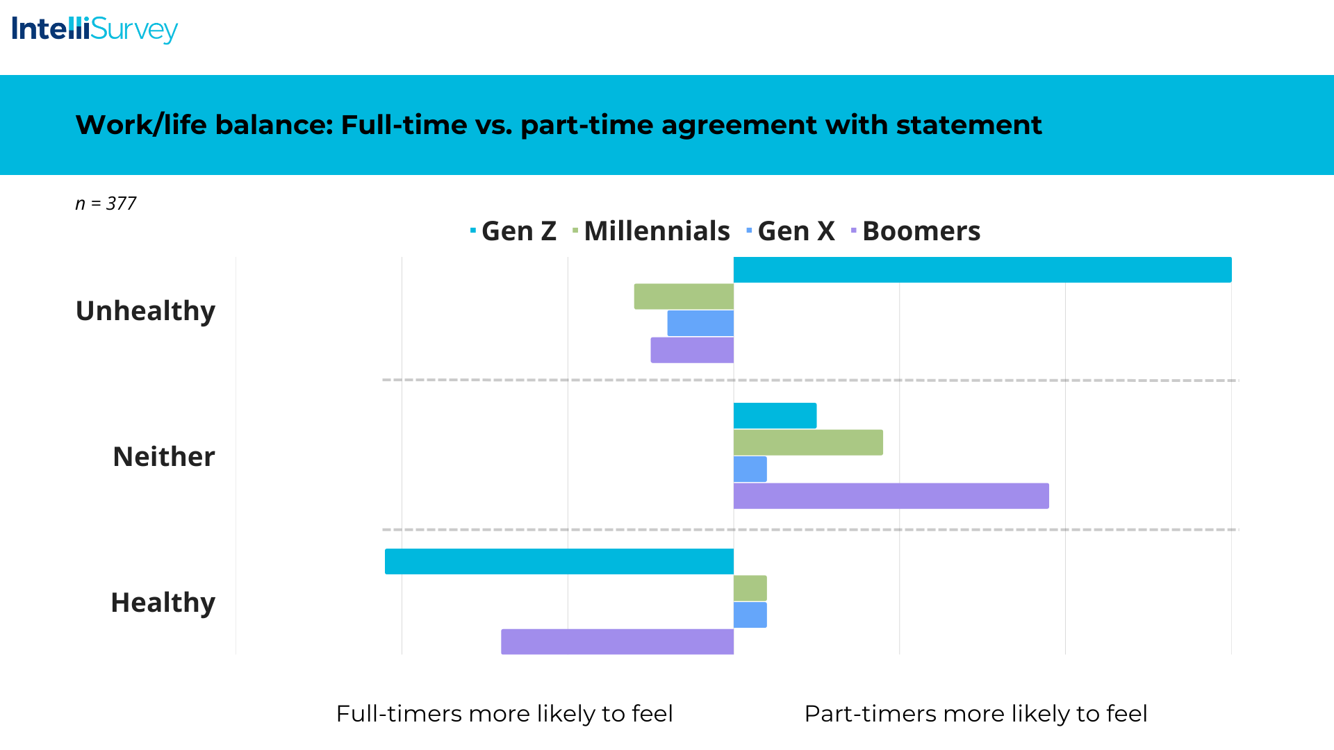 Work/life balance question with generational agreement with statement chart