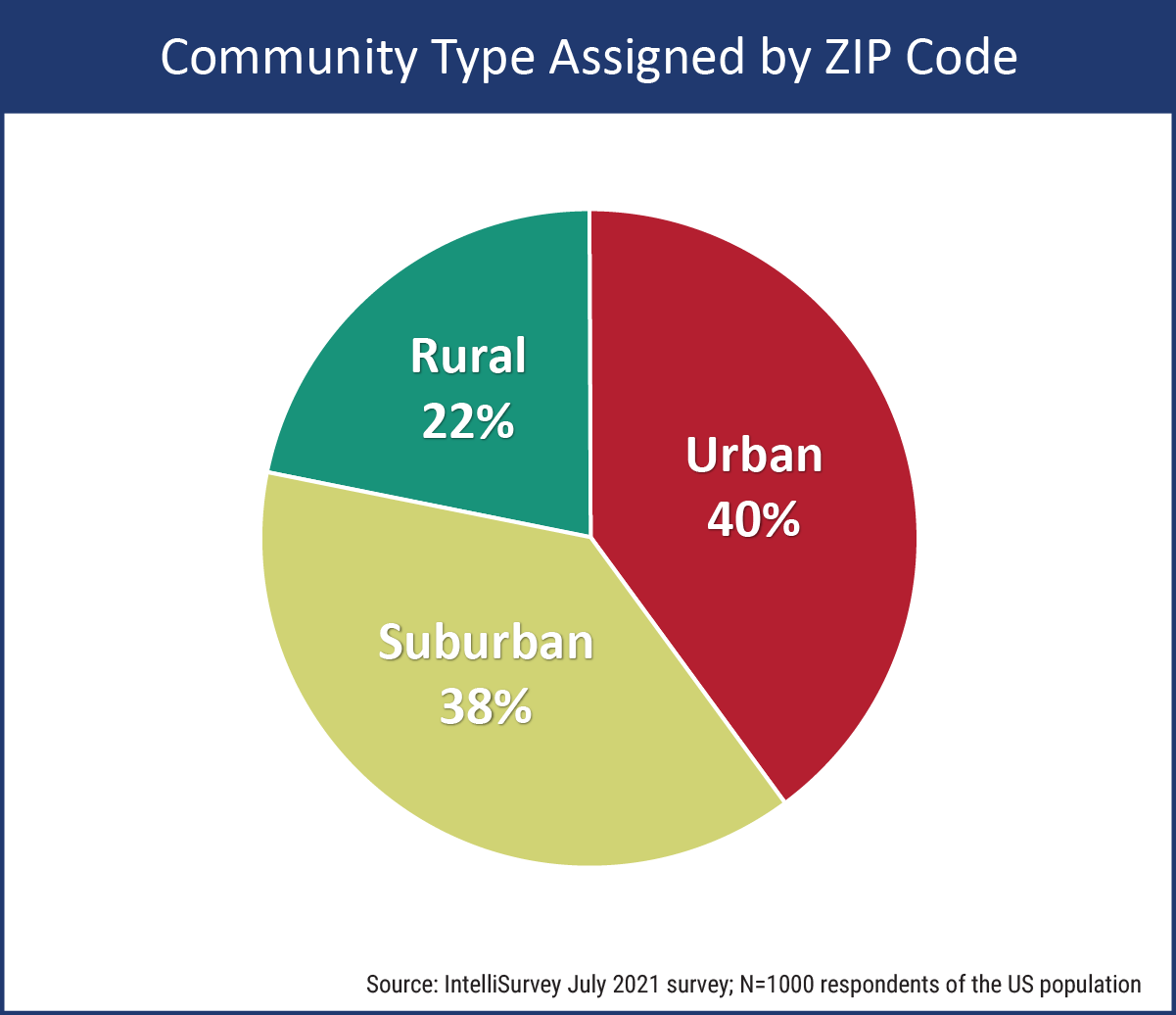 Rural Suburban Urban Marketing Segments Intellisurvey